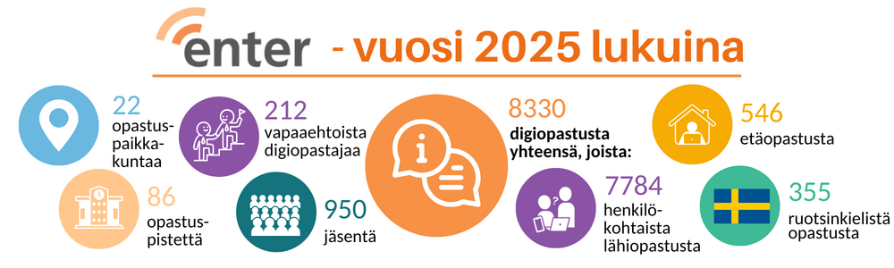 Infografiikka otsikolla ”Enter – vuosi 2025 lukuina”. Kuvassa esitetään toiminnan tunnuslukuja: 22 opastuskuntapaikkaa, 86 opastuspistettä, 212 vapaaehtoista digiopastajaa, 950 jäsentä. Yhteensä 8 330 digiopastusta, joista 7 784 henkilökohtaista lähiopastusta, 546 etäopastusta ja 355 ruotsinkielistä opastusta.