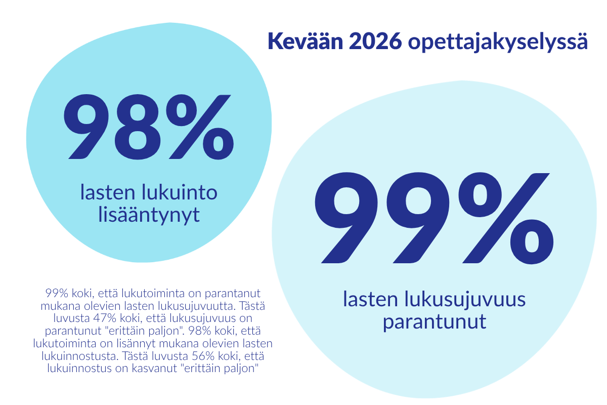 MLL Uusimaan lukutoiminnan lukukyselyn tuloksia keväältä 2026.