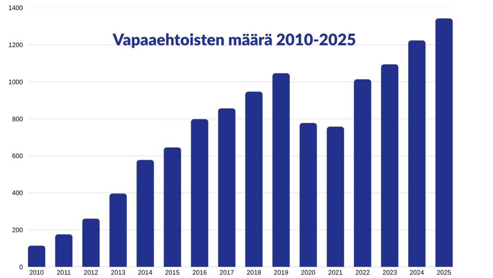 Pylväsdiagrammi vapaaehtoisten määrän kehityksestä MLL Uusimaan toiminnassa.