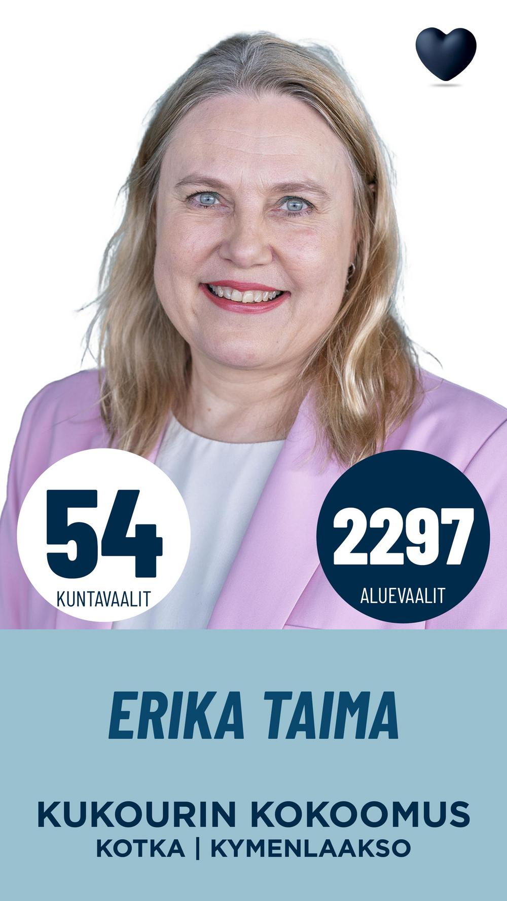 Erika Taima
KTM, myyntisopimusjohtaja

Energinen, aikaansaava ja liikunnallinen paluumuuttaja Kotkaan. Olen kansainvälisessä yritysmaailmassa toimiva johtaja pehmeillä arvoilla. Minulla on yli 20 vuotta työkokemusta useasta eri yrityksestä erilaisista tehtävistä ja toivon voivani käyttää tätä osaamista Kotkan kehittämiseen. Koulutukseltani olen kauppatieteen maisteri sekä rakennetun ympäristön hortonomi. KTM tutkinnon myötä minulla on vahva talous- ja strategiaosaaminen. Hortonomin koulutukseni antaa hyvän pohjan viedä puistokaupunki Kotkan kehittämistä eteenpäin.