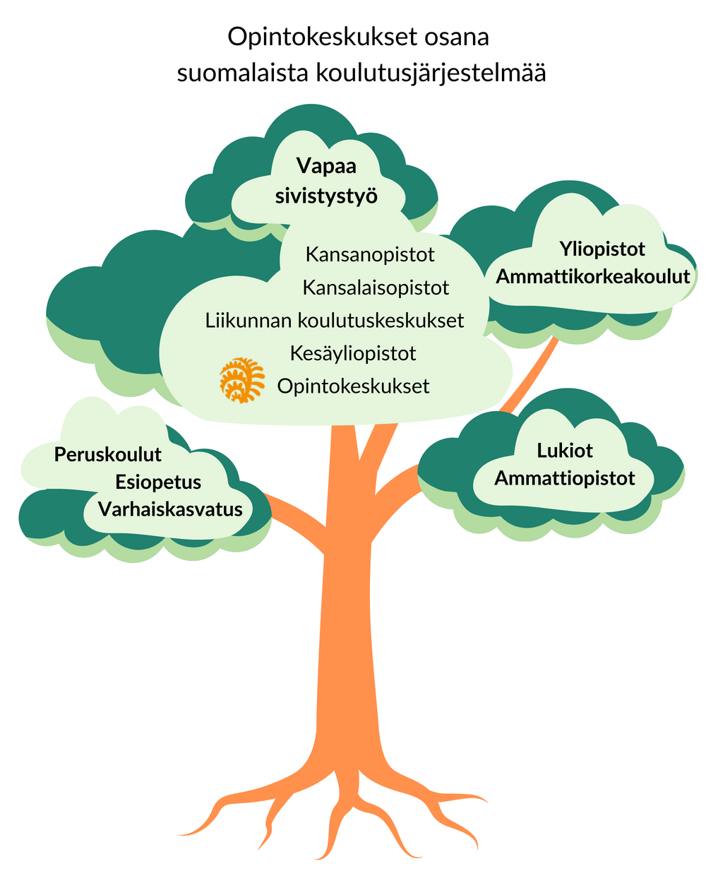 Suomen 11 opintokeskusta ovat eri järjestöjen ylläpitämiä vapaan sivistystyön oppilaitoksia.
