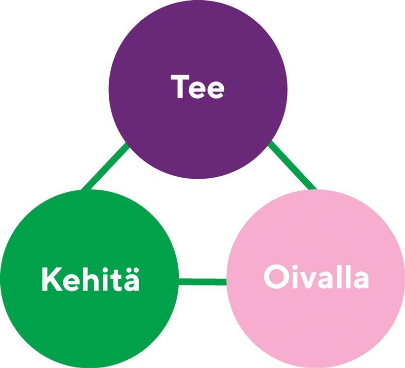 Kuvassa 4H:n tekemällä oppimisen malli: tee oivalla ja kehitä.