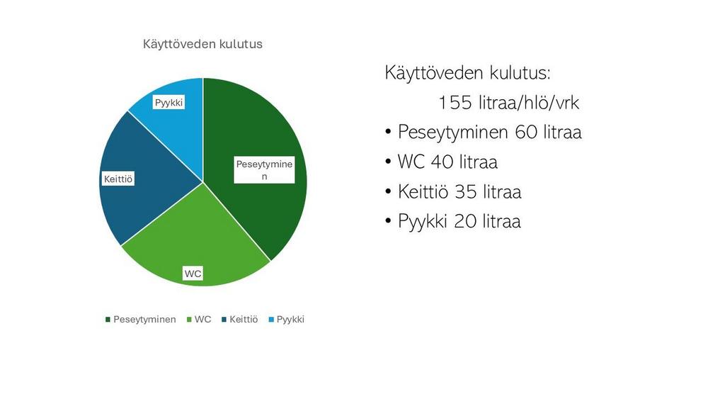 kuvassa kuvana käyttöveden kulutus