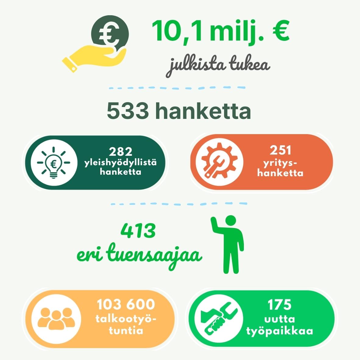 10,1 milj. € julkista tukea, 530 hanketta, joista 282 yleishyödyllistä hanketta ja 249 yrityshanketta. Hankkeilla 412 eri tuensaajaa. Hankkeissa tehty 103 600 talkootyötuntia ja syntynyt 175 uutta työpaikkaa.