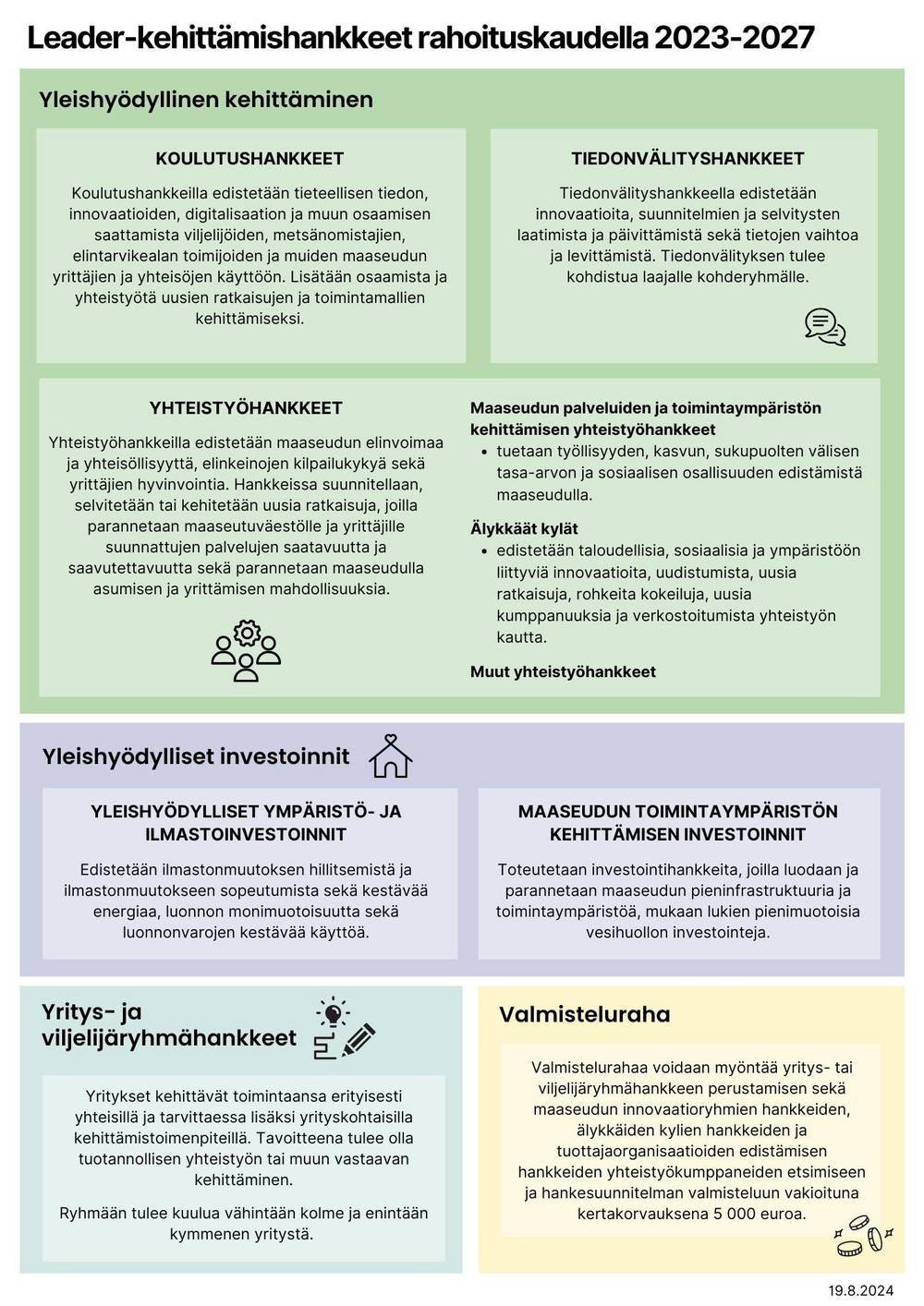 Kuvaan on koottu tiiviisti Leader-kehittämishankkeet kuvauksineen.
Leader-kehittämishankkeet rahoituskaudella 2023-2027
1.	Yleishyödyllinen kehittäminen
a.	Koulutushankkeet: Koulutushankkeilla edistetään tieteellisen tiedon, innovaatioiden, digitalisaation ja muun osaamisen saattamista viljelijöiden, metsänomistajien, elintarvikealan toimijoiden ja muiden maaseudun yrittäjien ja yhteisöjen käyttöön. Lisätään osaamista ja yhteistyötä uusien ratkaisujen ja toimintamallien kehittämiseksi.
b.	Tiedonvälityshankkeet: Tiedonvälityshankkeella edistetään innovaatioita, suunnitelmien ja selvitysten laatimista ja päivittämistä sekä tietojen vaihtoa ja levittämistä. Tiedonvälityksen tulee kohdistua laajalle kohderyhmälle. Tiedonvälityshankkeissa voidaan tehdä myös selvityksiä ja suunnitelmia.
c.	Yhteistyöhankkeet: Yhteistyöhankkeilla edistetään maaseudun elinvoimaa ja yhteisöllisyyttä, elinkeinojen kilpailukykyä sekä yrittäjien hyvinvointia. Hankkeissa suunnitellaan, selvitetään tai kehitetään uusia ratkaisuja, joilla parannetaan maaseutuväestölle ja yrittäjille suunnattujen palvelujen saatavuutta ja saavutettavuutta sekä parannetaan maaseudulla asumisen ja yrittämisen mahdollisuuksia. Yhteistyöhankkeita ovat Maaseudun palveluiden ja toimintaympäristön kehittämisen yhteistyöhankkeet, joilla tuetaan työllisyyden, kasvun, sukupuolten välisen tasa-arvon ja sosiaalisen osallisuuden edistämistä maaseudulla, Älykkäät kylät-hankkeet, joilla edistetään taloudellisia, sosiaalisia ja ympäristöön liittyviä innovaatioita, uudistumista, uusia ratkaisuja, rohkeita kokeiluja, uusia kumppanuuksia ja verkostoitumista yhteistyön kautta ja muut yhteistyöhankkeet.
2.	Yleishyödylliset investoinnit
a.	Yleishyödylliset ympäristö- ja ilmastoinvestoinnit: edistetään ilmastonmuutoksen hillitsemistä ja ilmastonmuutokseen sopeutumista sekä kestävää energiaa, luonnon monimuotoisuutta sekä luonnonvarojen kestävää käyttöä.
b.	Maaseudun toimintaympäristön kehittämisen investoinnit: toteutetaan investointihankkeita, joilla luodaan ja parannetaan maaseudun pieninfrastruktuuria ja toimintaympäristöä, mukaan lukien pienimuotoisia vesihuollon investointeja.
3.	Yritys- ja viljelijäryhmähankkeet: yritykset kehittävät toimintaansa erityisesti yhteisillä ja tarvittaessa lisäksi yrityskohtaisilla kehittämistoimenpiteillä. Tavoitteena tulee olla tuotannollisen yhteistyön tai muun vastaavan kehittäminen. Ryhmään tulee kuulua vähintään kolme ja enintään kymmenen yritystä.
4.	Valmisteluraha: Valmistelurahaa voidaan myöntää yritys- tai viljelijäryhmähankkeen perustamisen sekä maaseudun innovaatioryhmien hankkeiden, älykkäiden kylien hankkeiden ja tuottajaorganisaatioiden edistämisen hankkeiden yhteistyökumppaneiden etsimiseen ja hankesuunnitelman valmisteluun vakioituna kertakorvauksena 5 000 euroa.