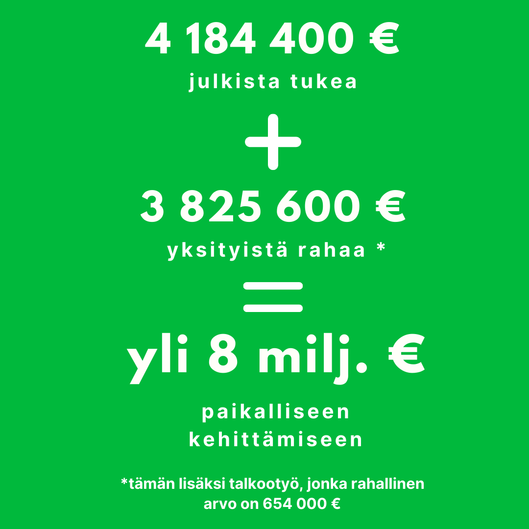 4184400 € julkista tukea + 3825600 € yksityistärahaa = yli 8 miljoonaa € paikalliseen kehittämiseen. Lisäksi talkootyö, jonka rahallinen arvo on 654000€.