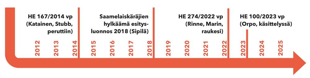 Aikajana vuodesta 2012-2025, jossa lueteltu saamelaiskäräjälain uudistukseen liittyvät esitykset ja kuusi pääministeriä, joiden aikana asiaa on käsitelty.
