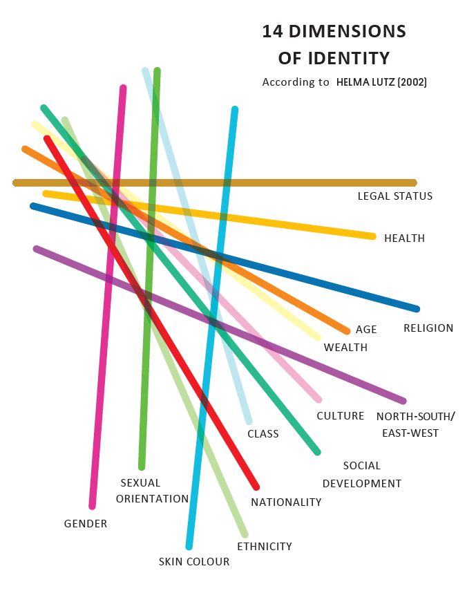 14 dimensions of identity in sport inclusion context