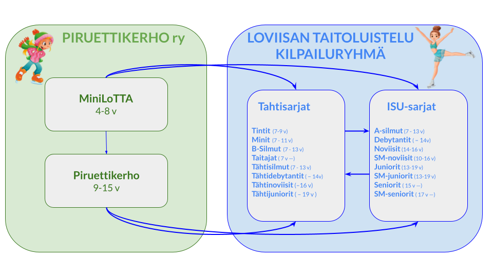 Seuran kehityspolku