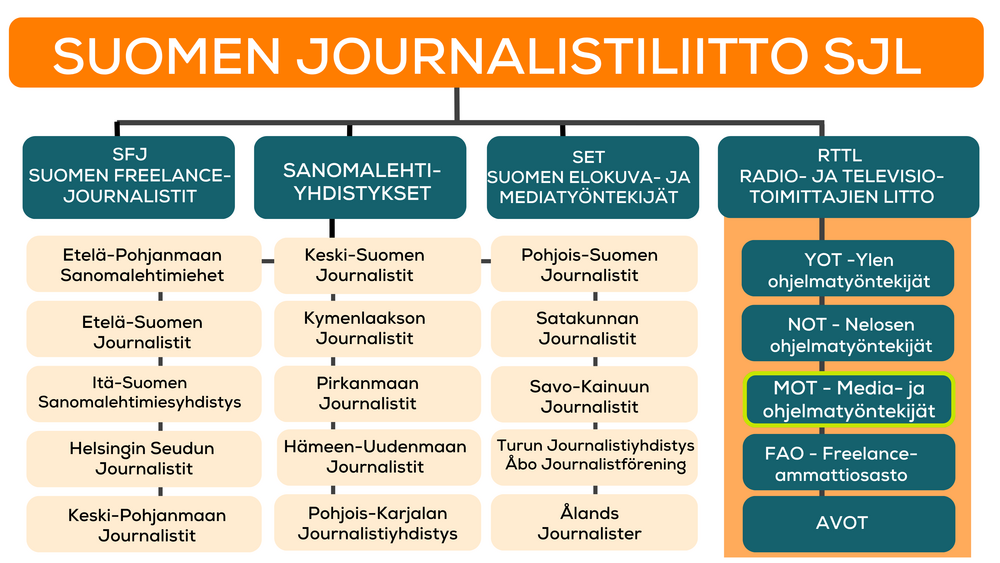 Journalistiliiton yhdistysrakenne