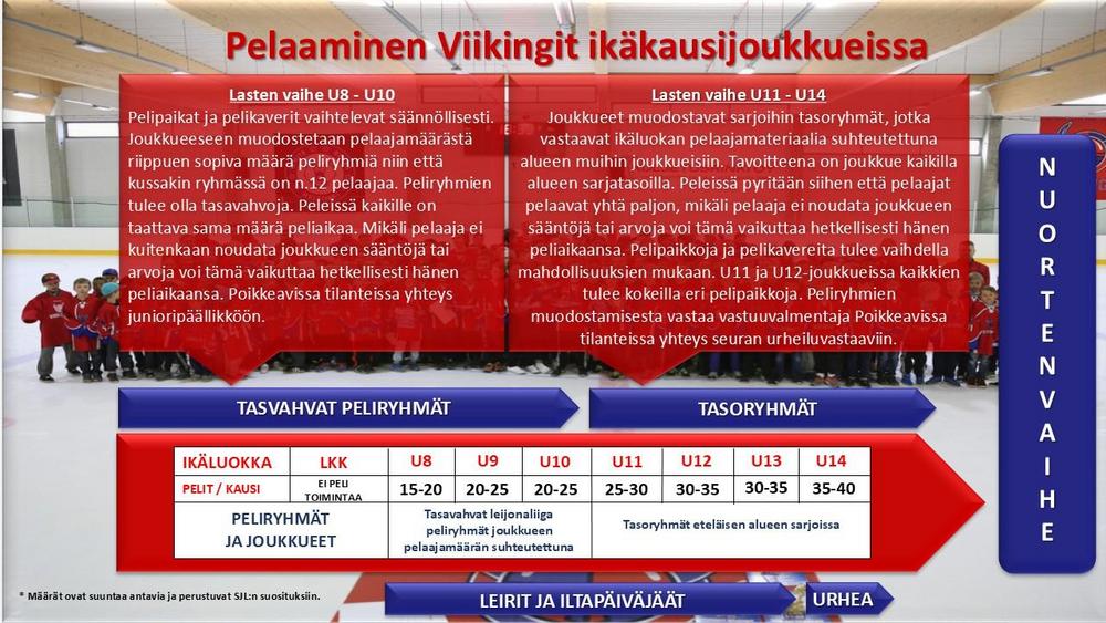 Pelaaminen Viikinkien ikäkausijoukkueissa