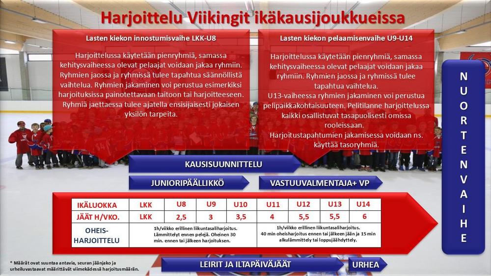 Harjoittelu Viikinkien ikäkausijoukkueissa