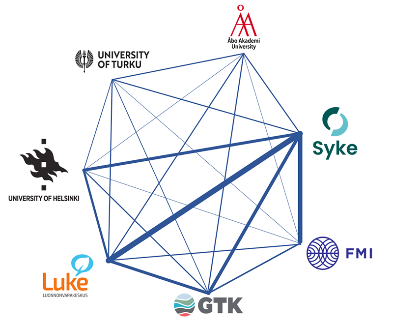 Drawing of collaboration between the FINMARI partner institutions