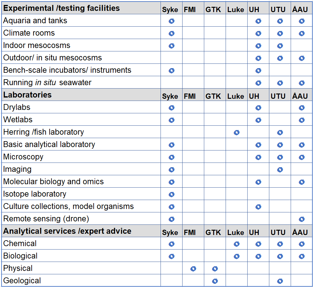 Table or FINMARI services including experimental and testing facilities, laboratories and analytical services