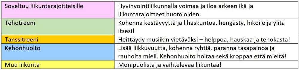 JoenVoLin ryhmäliikuntatunnit on värikoodattu viiteen luokkaan: soveltuu liikuntarajoitteisille, tehotreeni, tanssijumppa kehonhuolto, muu liikunta.