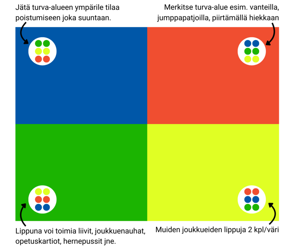 Havainnekuva neljän joukkueen lipunryöstön pelikentästä, jossa on neljä eri väristä ruutua (punainen, sininen, vihreä ja keltainen) joukkueiden pelialueina. Kuvassa näkyvät turva-alueet, joissa on joukkueiden liput (2 kpl/väri). Tekstit kuvassa: 'Jätä turva-alueen ympärille tilaa poistumiseen joka suuntaan.' 'Merkitse turva-alue esim. vanteilla, jumppapatjoilla, piirtämällä hiekkaan.' 'Lippuna voi toimia liivit, joukkuenauhat, opetuskartiot, hernepussit jne.' 'Muiden joukkueiden lippuja 2 pl/väri.'