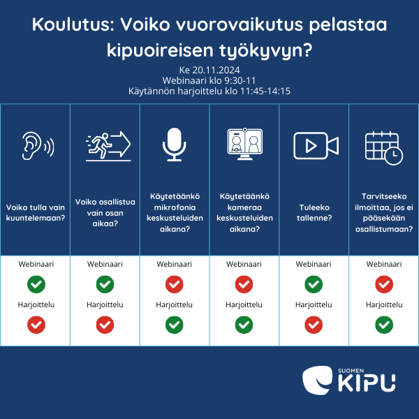 Infograafi Voko vuorovaikutus pelastaa kipuoireisen työkyvyn? -koulutukseen (Ke 20.11.2024 Webinaari klo 9:30-11. Käytännön harjoittelu klo 11:45-14:15) osallistumisesta. Webinaariin voi tulla vain kuunteemaan ja osallistua vain osan aikaa. Keskusteluiden aikana ei käytetä kameraa tai mikrofonia. Tallenne tehdään. Ei tarvitse ilmoittaa, jos ei pääsekään osallistumaan. Käytännön harjoituksiin ei voi tulla vain kuuntelemaan tai osallistua osan aikaa. Keskusteluiden aikana käytetään kameraa ja mikrofonia. Harjoituksista ei tehdä tallennetta. Ilmoittautuneen tulee ilmoittaa, jos ei pääsekään osallistumaan harjoituksiin. Suomen kipu.