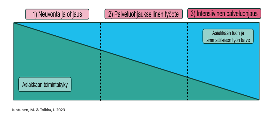 Kuva: Palveluohjaus suhteutettuna asiakkaan toimintakykyyn. Juntunen&Toikka 2023.