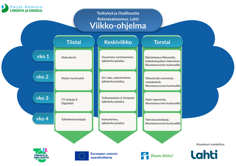 Työkykyä ja Osallisuutta -valmennuksen lukujärjestys Iitti