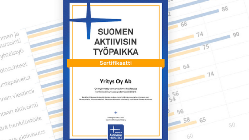 Sertifikaatti, jonka otsikkona on "SUOMEN AKTIIVISIN TYÖPAIKKA". Sertifikaatissa on sinikeltainen kehys ja oranssi palkki, jossa lukee "Sertifikaatti". Esimerkkirityksen nimi on "Yritys Oy Ab", ja teksti kertoo, että yritys on saanut tunnustuksen henkilöstöliikunnan hyvin hoidosta. Taustalla näkyy pylväsdiagrammi, jossa vertaillaan eri osa-alueiden pisteitä.
