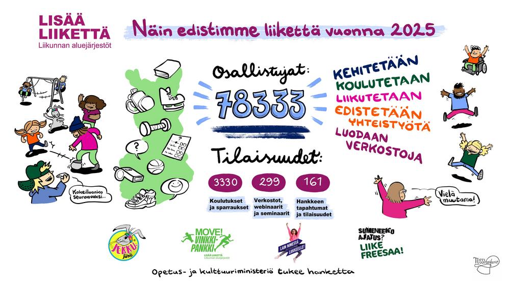 Lisää liikettä -hankkeen infograafi.