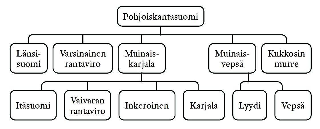 Petri Kallion pohjoiskantasuomen sukupuu, 2024.