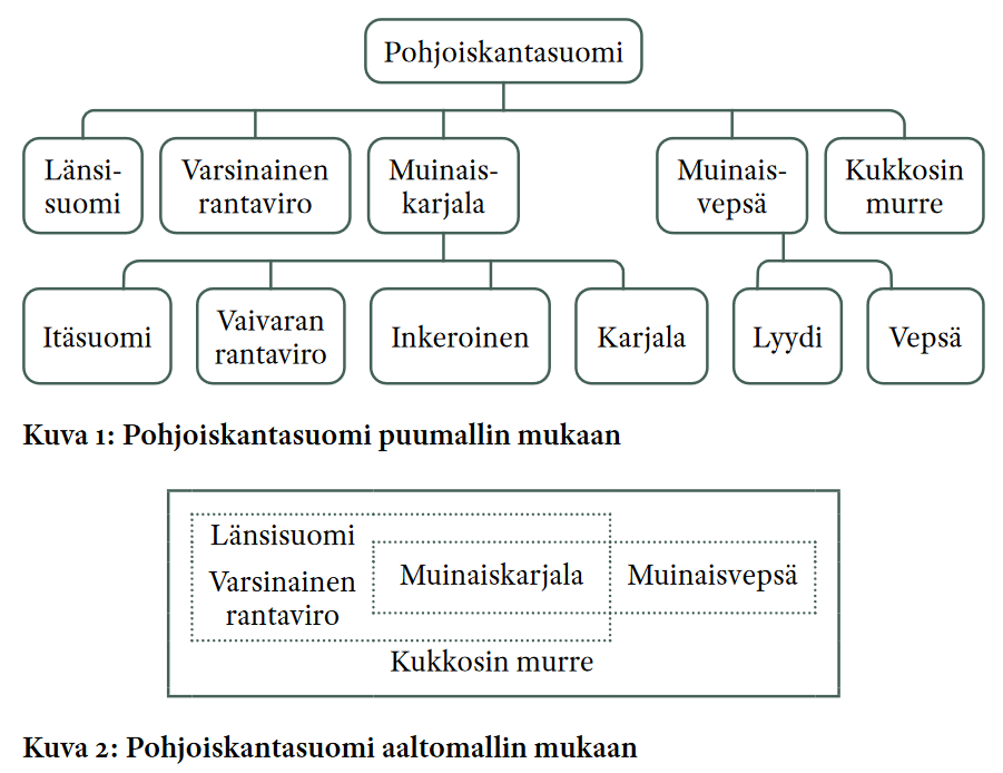 Vrt. Petri Kallion pohjoiskantasuomen sukupuut. Lähde: Itämeren kieliapajilta Volgan verkoille. Pühendusteos Riho Grünthalile 22. mail 2024, s. 317. Suomalais-Ugrilainen Seura, Helsinki 2024. SUST 278.