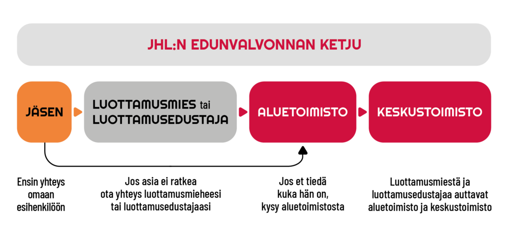 Kaaviokuva JHL:n edunvalvontaketjusta, kuinka jäsenen asia hoitaminen tapahtuu työpaikalta liiton edunvalvontan asti.