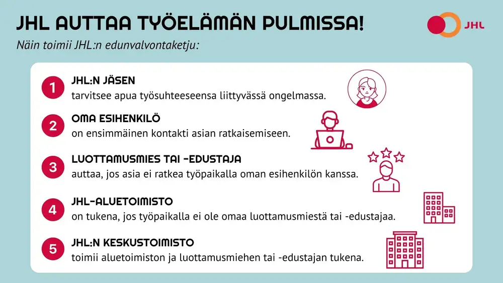 Kaaviokuva JHL:n edunvalvontaketjusta, kuinka jäsenen asia hoitaminen tapahtuu työpaikalta liiton edunvalvontan asti.