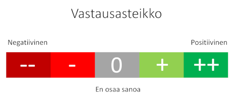 Kuva esittää vastausasteikkoa negatiivinen - nolla - positiivinen.