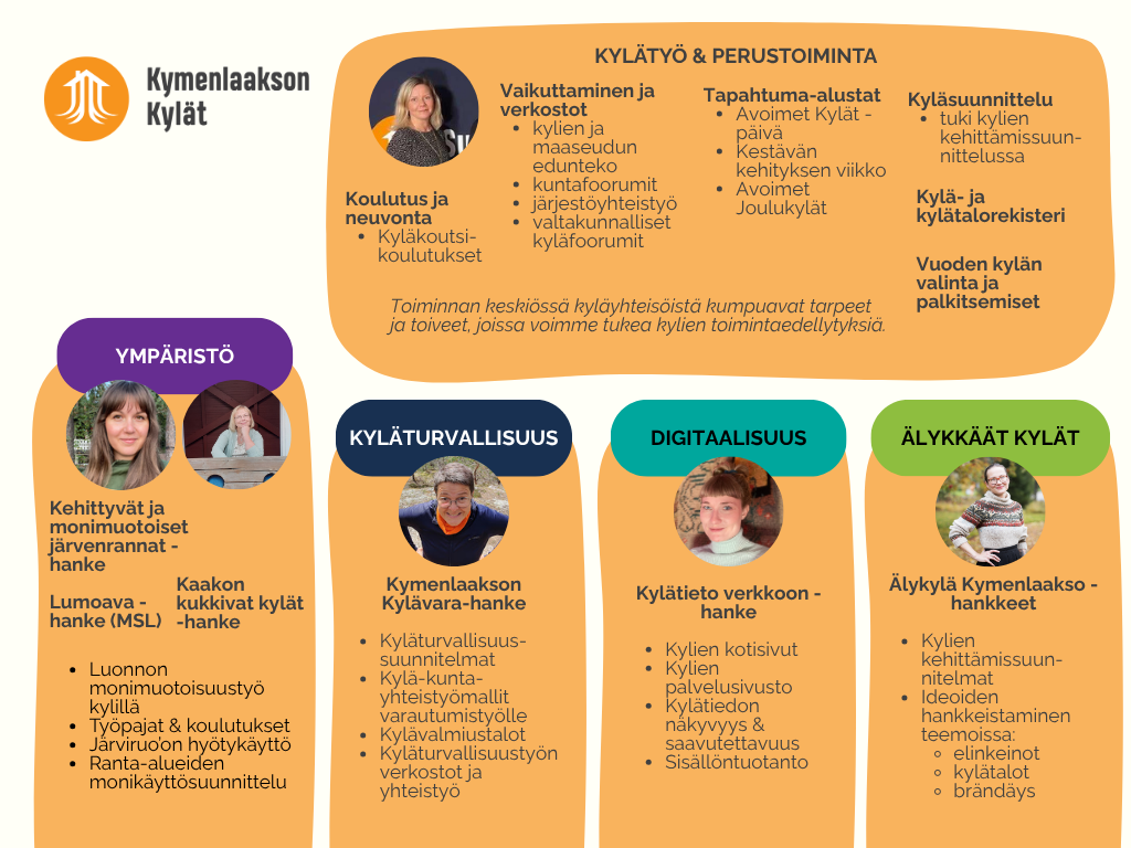 Kaavio, joka ilmentää Kymenlaakson Kylät ry:n toimintaa ja hankkeita. 