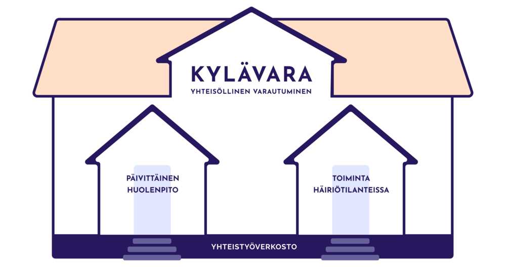 Grafiikka, joka esittää taloa tekstein "Kylävara: yhteisöllinen varautuminen; päivittäinen huolenpito - yhteistyöverkosto - toiminta häiriötilanteissa".
