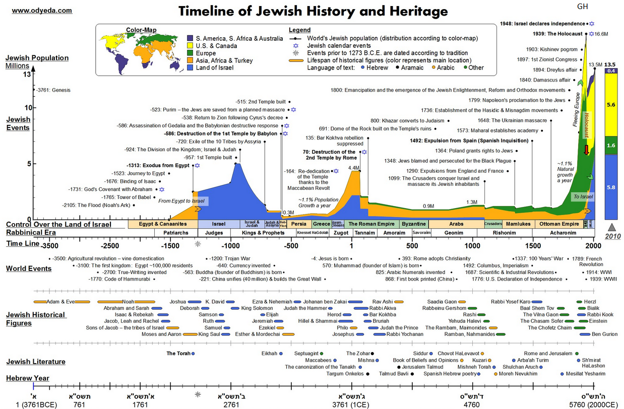 Israelin historian aikajana | Gesher-Hajetsia ry