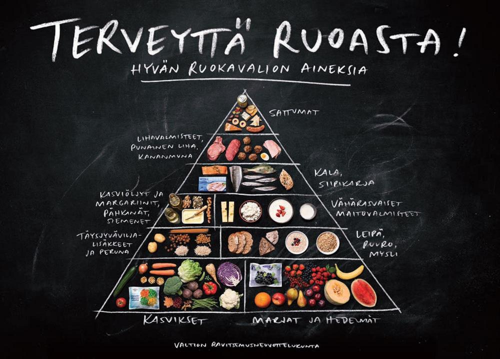 Ruokapyramidi,  joka kuvaa kuinka paljon ruokaryhmiä pitää syödä.