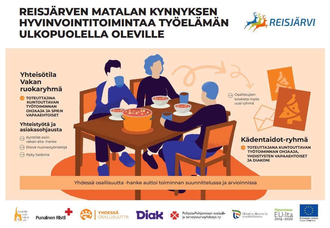 Piirroskuvassa kolme ihmistä pöydän ääressä syömässä keittoa. Tekstinä Yhteisötila Vakan ruokaryhmä toteuttajina kuntouttavan työtoiminnan ohjaaja ja SPR:n vapaaehtoiset. Osallistuijien toiveista uusi ryhmä kädentaidot ryhmä.