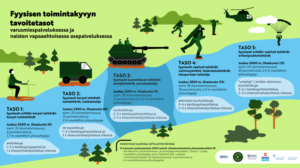 Fyysisen toimintakyvyn tavoitetasot -infograafi havainnollistaa Puolustusvoimien tehtäväkohtaiset tavoitetasot palveluksessa