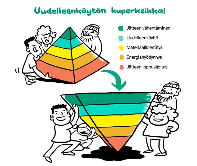 Uudelleenkäytön kuperkeikka: piirretyssä sarjakuvassa ihmiset nostavat jätehierarkiapyramidin ja kääntävät sen oikeaan asentoon.
