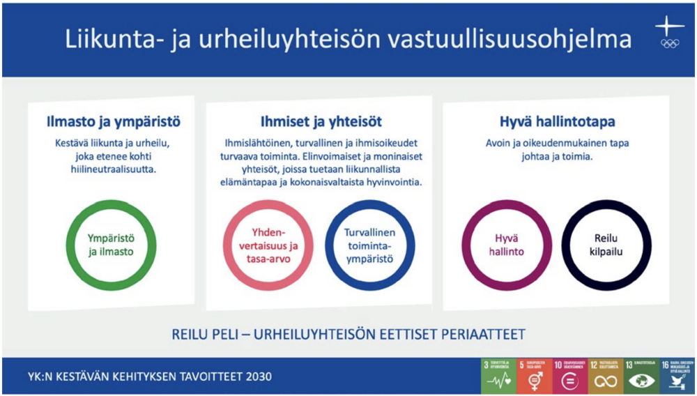 Kuvassa on sinisävyinen infografiikka, jossa esitellään voimistelun eettiset periaatteet kuuden ympyräikonin avulla. Yläreunassa lukee “Suomen Voimisteluliitto” ja keskellä “Voimistelun eettiset periaatteet”.

Ympyröiden sisällä olevat tekstit ovat:
Ympäristö ja ilmasto

Yhdenvertaisuus ja tasa-arvo

Turvallinen toimintaympäristö

Hyvä hallinto

Reilu kilpailu