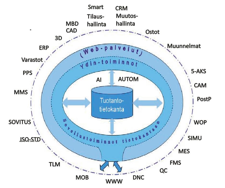 Periaatekuva tuotannon ohjelmistoympäristöstä