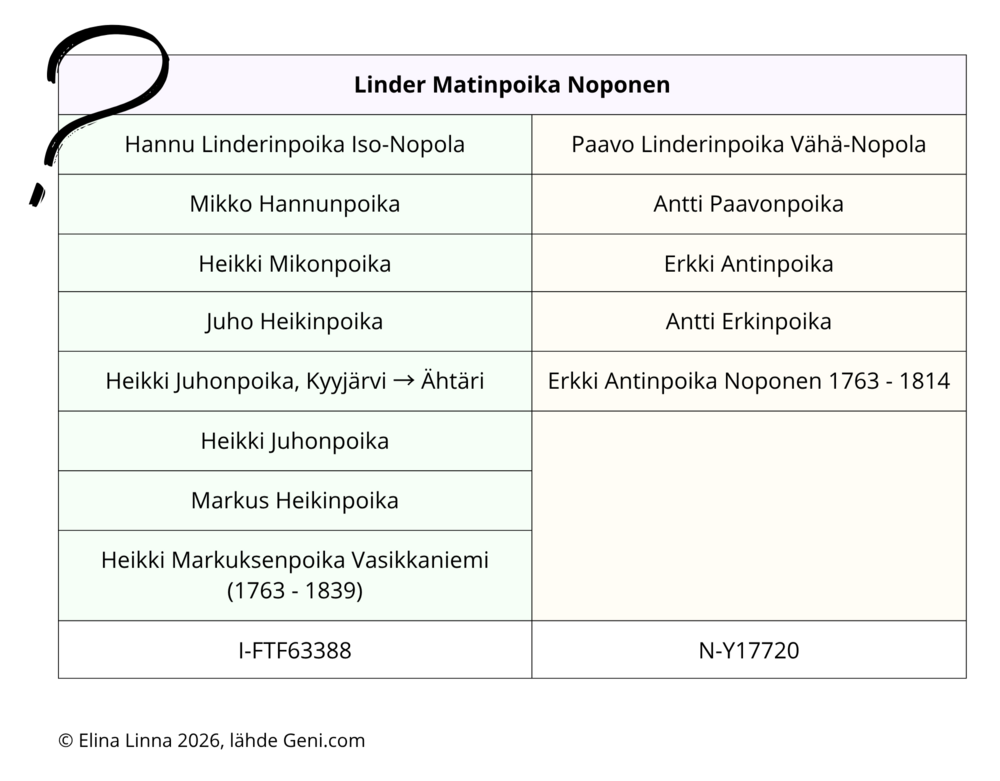 Sukupuu, jossa näytetään kuinka Kyyjärven Noposten isälinjat erkanevat toisistaan.