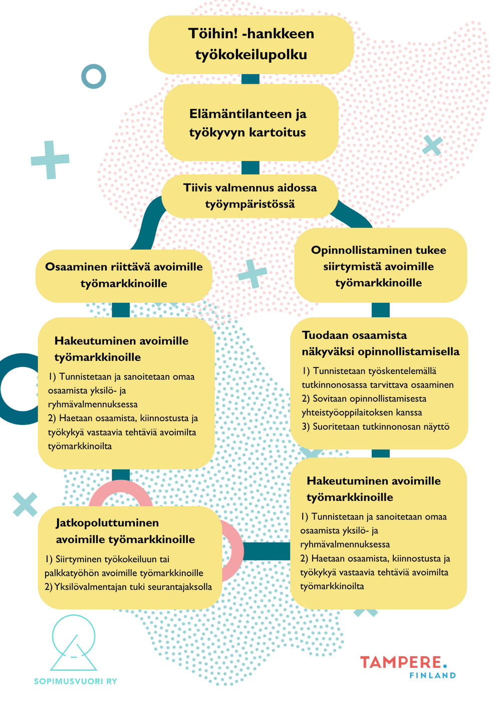Työkokeilijan polku: elämäntilanteen ja työkyvyn kartoitus, jonka jälkeen tiivis valmennus oikeassa työympäristössä. Tämän jälkeen arvioidaan tarvitaanko opinnosllistamista vai voiko työkokeilija siirtyä avoimille työmarkkinoille. Opinnollistaminen sisältää opintoja, joiden kautta suoritetaan näyttö ja tutkinto.Työkokeilussa tunnistetaan osaamista ja haetaan osaamista ja työkykyä vastaavia työtehtäviä avoimilta työmarkkinoilta.