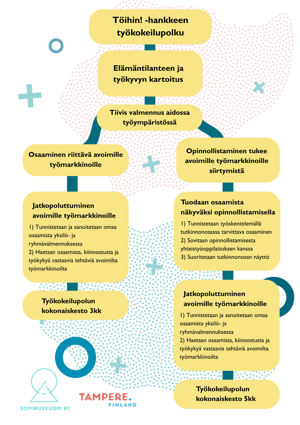 Työkokeilijan polku: elämäntilanteen ja työkyvyn kartoitus, jonka jälkeen tiivis valmennus oikeassa työympäristössä. Tämän jälkeen arvioidaan tarvitaanko opinnosllistamista vai voiko työkokeilija siirtyä avoimille työmarkkinille. Avoimille työmarkkinoille siirryttäessä työkokeilun kokonaiskesto on 3 kuukautta. Opinnollistamisessa työkokeilun kokonaiskesto on 5 kk. Opinnollistaminen sisältää opintoja, joiden kautta suoritetaan näyttö ja tutkinto.