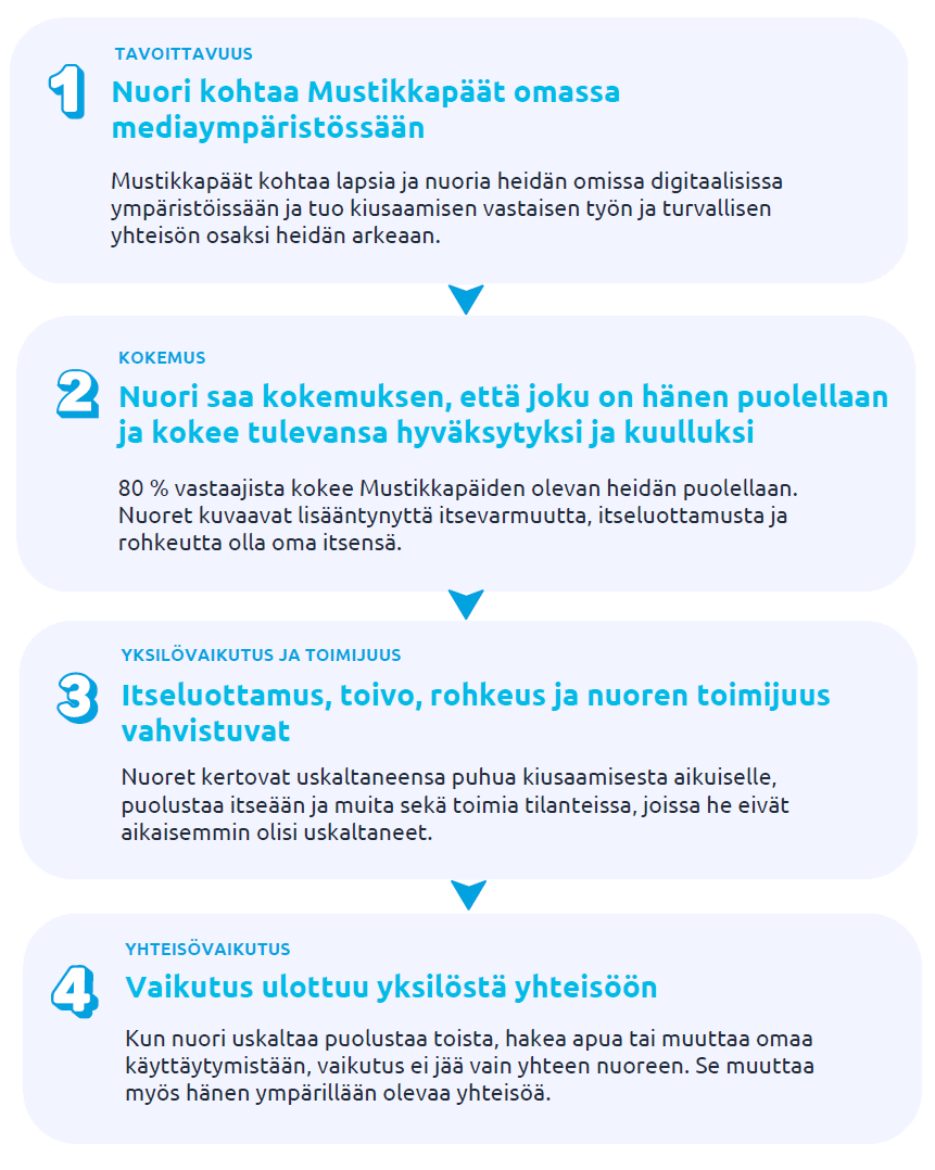 1. Tavoittavuus: Nuori kohtaa Mustikkapäät omassa

2. Kokemus: Nuori saa kokemuksen, että joku on hänen puolellaan
ja kokee tulevansa hyväksytyksi ja kuulluksi.

3. Yksilövaikutus ja toimijuus: Itseluottamus, toivo, rohkeus ja nuoren toimijuus
vahvistuvat.

4. Yhteisövaikutus: Vaikutus ulottuu yksilöstä yhteisöön